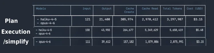 Opus 4.6 token usage per stage: plan, execution, /simplify